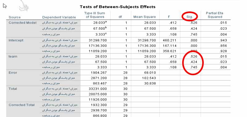 جدول Tests of Between-Subjects Effects