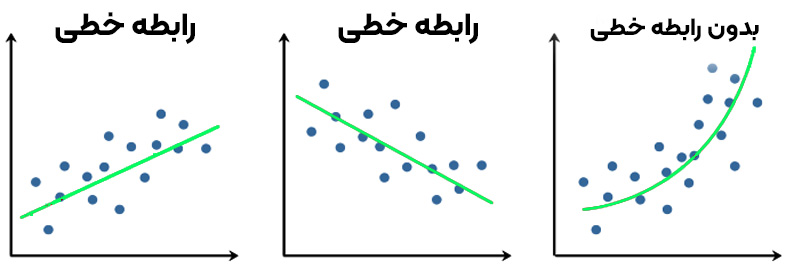  رگرسیون خطی linear relationship between the two variables