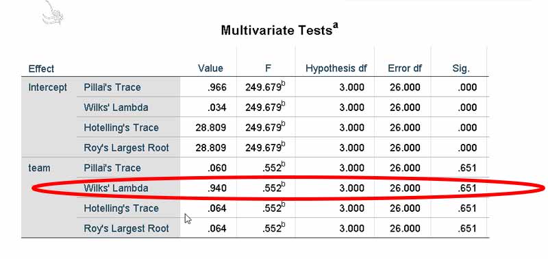 جدول Multivariate Tests