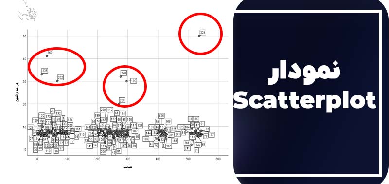 ترسیم نمودار Scatterplot برای شناسایی داده های پرت