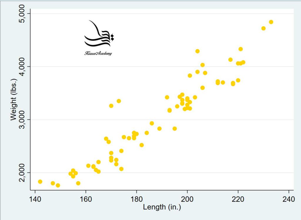 ترسیم نمودار پراکندگی یا Scatterplots در Stata 4